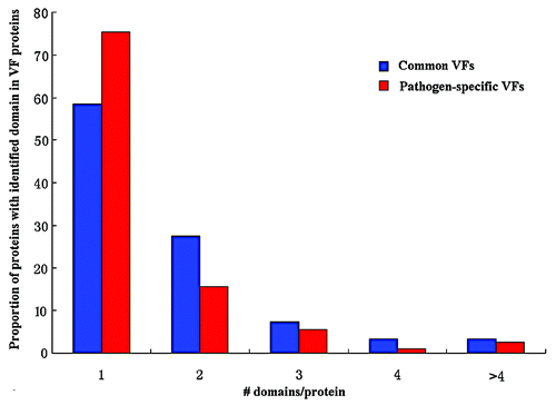 Figure 1. The proportion of multi-domain proteins among the VF proteins.