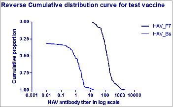Figure 3. Reverse cumulative distribution curve of anti-HAV antibody titer at baseline and after 60 months post vaccination.
