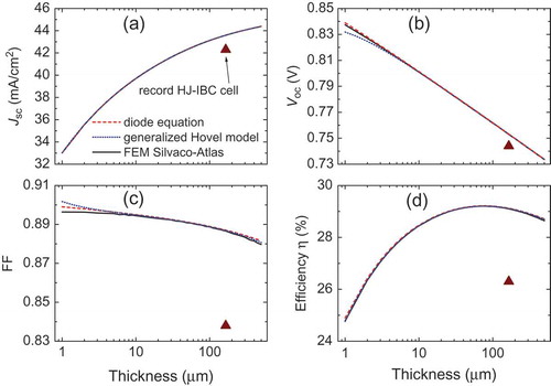 Figure 6. (a) Short-circuit current density Jsc, (b) open-circuit voltage Voc, (c) fill factor FF, and (d) efficiency η as a function of the absorber thickness. Results are calculated with the diode equation model (red lines), with the generalized Hovel model (blue dotted lines), and by the FEM method (black solid lines). We include only intrinsic Auger recombination, and assume no Shockley–Read–Hall or surface recombination. The triangles indicate the parameters of the record silicon solar cell with 26.3% efficiency [Citation6]. Reproduced (with adaptation) from Ref. [Citation98], with permission from IOP Publishing.