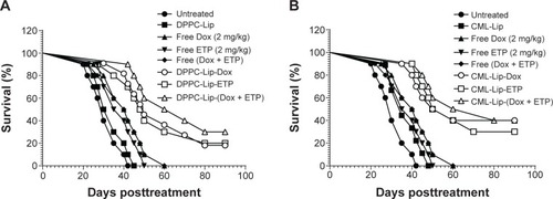 Figure 5 Effects of liposomal formulations of etoposide and doxorubicin on the survival of tumor-bearing mice.Notes: Various formulations of doxorubicin or etoposide loaded in (A) DPPC and (B) CML-Lip at the dose of 5 mg/kg were administered in tumor-bearing mice weekly for 3 weeks; The first day of treatment was considered day 0; DPPC-Lip-(Dox + ETP) versus free (Dox + ETP) (P=0.0021); CML-Lip-(Dox + ETP) versus free (Dox + ETP) (P=0.0025); DPPC-Lip-(Dox + ETP) versus DPPC-Lip (P<0.0001); CML-Lip (Dox + ETP) versus CML-Lip (P=0.0002).Abbreviations: CML-Lip, camel milk phospholipids liposomes; Dox, doxorubicin; DPPC-Lip, 1,2 dipalmitoyl-sn-glycero-3-phosphatidylcholine liposomes; ETP, etoposide.