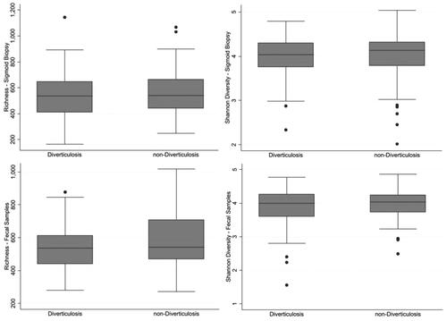 Figure 2. Richness and diversity in mucosa-associated (top two panels) and fecal microbiota (lower two panels) in individuals with diverticulosis at the time of the baseline endoscopy compared with those without diverticulosis. No significant differences were noticed in Chao 1 Richness or Shannon Diversity.