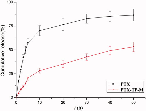 Figure 2. In vitro PTX release profiles from PTX-loaded mixed micelles and free drug at 37 °C over 48 h. Data are expressed as mean ± SD (n = 3).