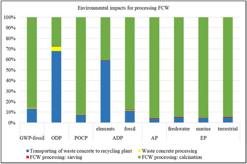 Figure 14. Environmental impact of processing fine concrete waste.