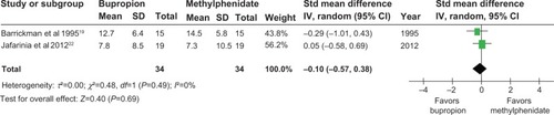 Figure 3 Comparison of the mean changes from baseline of ADHD rating scales for teachers of children and adolescents with ADHD: bupropion versus methylphenidate.