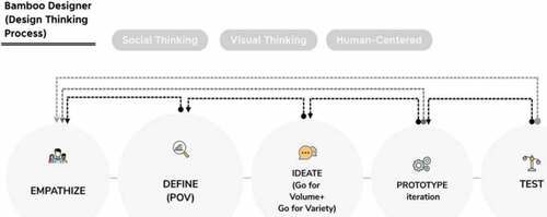 Figure 4. Ideo, design thinking transforms organizations and stimulates innovation. Wanjuan Publishing House Banerjee B., Gibbs T. (Citation2016).