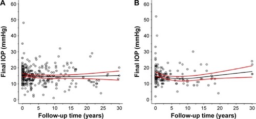 Figure 2 Relationship between follow-up time (years) and final IOP (mmHg) for anterior uveitis eyes (A) and for nonanterior uveitis eyes (B).