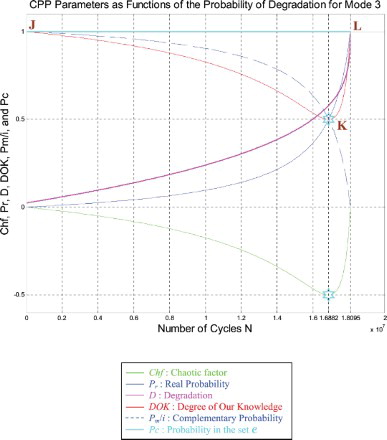 Figure 39. Degradation and CPP parameters for mode 3.