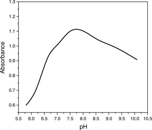 Figure 2.  Variation of absorbance with pH for the solutions ternary complex in 50% (v/v) ethanol at λmax 525 nm, CNPAS=CDp=CM=5×10-5 mol L-1.