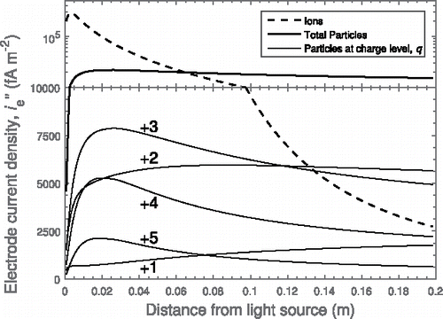 Figure 3. Contributions to electrode current density, i′′e, as a function of distance from the light source for ions, particles from charge level, q = 1 → 5, and the sum total of all charged particles (dp = 80 nm, N = 105 cm− 3) at an applied voltage 25 V (20 V cm− 1). The y-axis scale changes to log scale at 1 × 104 fA m− 2.