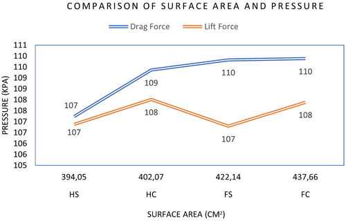 Figure 6. Comparison of surface area with force.