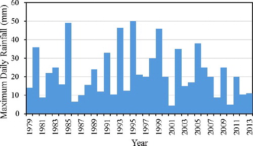 Figure 2. Maximum annual daily rainfall for Wadi Al-Batin.