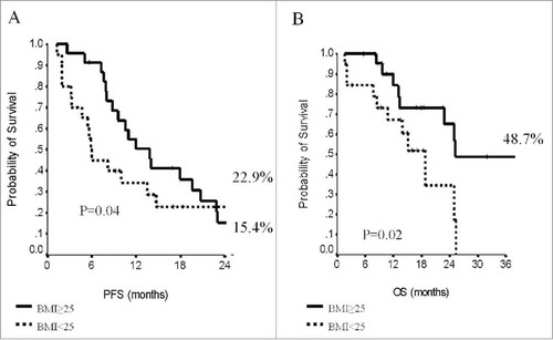 Figure 2. Progression-Free Survival (A) and Overall Survival (B) in triple negative cancer cases (N:43) across strata of body mass index (BMI).