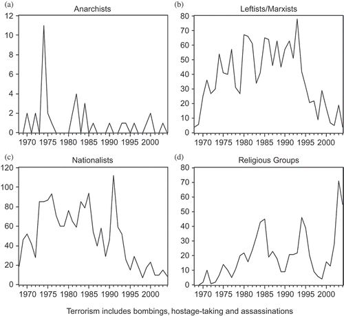 Figure 1. Terrorist incidents by sub-category (Rasler and Thompson Citation2009). Data post-1968.