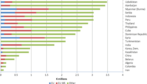 Fig. 5 Bottom 20 recipient countries (in terms of per capita DAH) DAH disbursement by type of channel of assistance (millions of 2009 €).