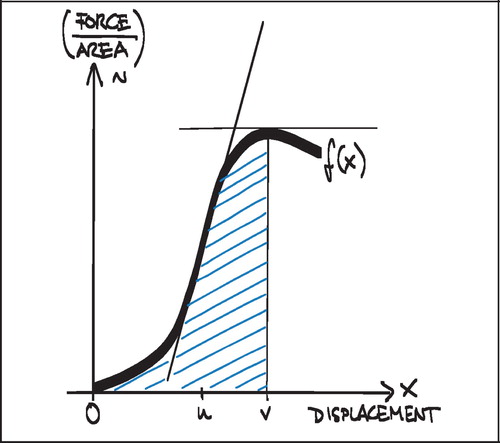 Figure 5. Force‐displacement curve (normalized)