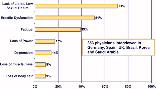 Figure 1. Physicians' perception of main symptions; testosterone deficiency survey.