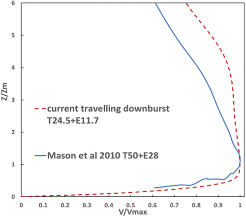 Figure 7. Comparison of radial wind speed profiles between current travelling downburst and previous numerical results.