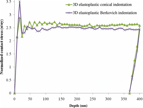 Figure 15. (Color online). Comparison of normalized contact stresses computed for conical and Berkovich indentations.