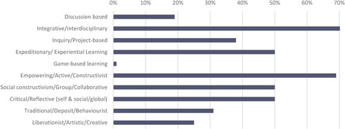 Figure 4. Prominent pedagogical approaches in gender transformative curriculum.