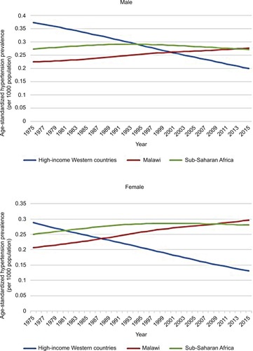 Figure 1 Age-standardized hypertension prevalence in SSA, Malawi and high-income Western countries 1975–2015, according to data from the NCD Risk Factor Collaboration.
