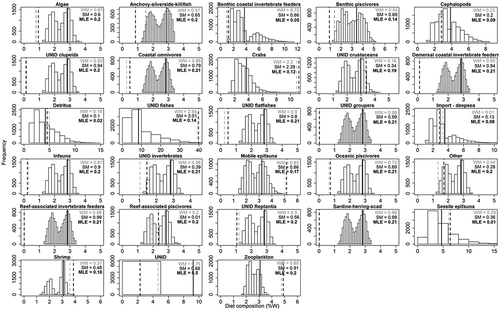 Figure 4. Example output of diet composition (percent weight [%W]) for adult Red Snapper, as derived from a meta-analysis assessing trophic interactions within the northern Gulf of Mexico. Histograms reflect bootstrapped samples obtained from randomly selecting 10 diet observations. Methods of estimation include the simple mean (SM; dashed black line), weighted mean (WM; dashed gray line), and maximum likelihood estimate (MLE; solid black line). Relative absolute errors are calculated for each method from the bootstrapped diet data. Descriptions of the prey groupings are provided in Table 2 (UNID = unidentified prey).