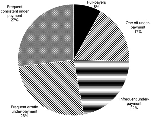 Figure 2. Proportion of tenants in each payment type. Source: DPDP rent account analysis dataset (2012–2013).