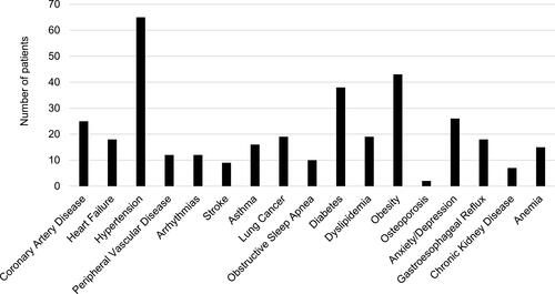 Figure 2 COPD comorbidities distribution (91 patients).