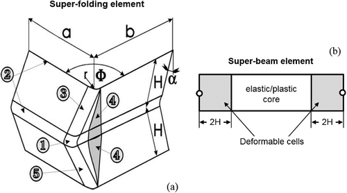 Figure 1. (a) Plastic folding mechanisms for super-folding element (the numbers refer to mechanisms mentioned in the text) [Citation2] © 2003 Elsevier and (b) super-beam element (adapted from [Citation1] © 2004 Elsevier).
