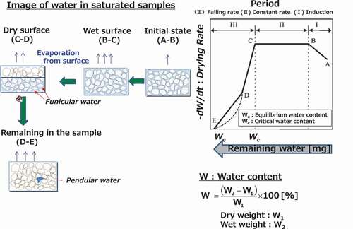 Figure 1. Theory of drying curves.
