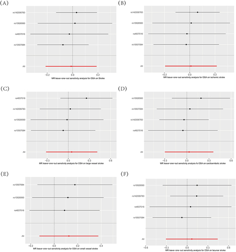 Figure 4 The leave-one-out-sensitivity forest plot of genetic associations between OSA and stroke or subtypes. (A) Stroke; (B) ischemic stroke; (C) large vessel stroke; (D) cardioembolic stroke; (E) small vessel stroke; (F) lacunar stroke. The bars indicate the CI.