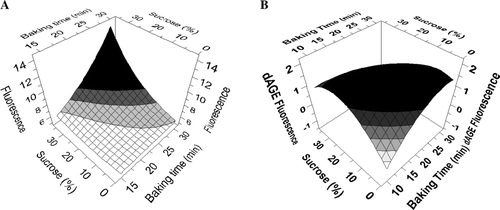 Figure 1.  3D contour plot models obtained by fractional factorial design and based on analytical data obtained for samples of recipe 2. The models represent the correlation between the amount of sucrose, baking time and (A) autofluorescence response or (B) ΔAGE fluorescence.