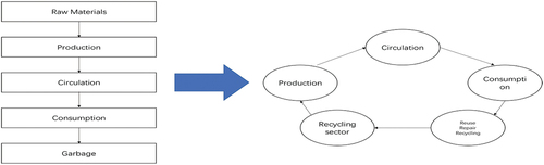 Figure 2. Comparison between traditional and circular economy.