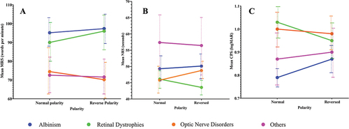 Figure 4. A: Change in mean maximum reading speed (ΔMRS) between normal and reverse polarity using digital text compared with pathological group. Albinism and the retinal dystrophy group demonstrated a mean increase in MRS, and the optic nerve disorder and ‘other’ group had a mean decrease in MRS with reverse polarity text. B: Change in mean numerical reading speed (ΔNRS) between normal and reverse polarity using printed numbers, compared with pathological group. The albinism and optic nerve disorder groups demonstrated a mean increase in NRS, and retinal dystrophy and ‘other’ group had a mean decrease in NRS with the reverse polarity text. The dotted lines indicate the standard error of the mean. C: Change in critical print size (ΔCPS) that can be read on an electronic device. compared with pathological group. Albinism and the ‘other’ group showed a mean increase in font size required indicating a poorer performance whilst the retinal dystrophy group had a significantly (p = .025) better performance as indicated by a reduced CPS when using reverse polarity digital text.