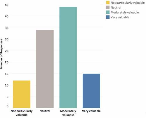 Figure 1. Responses to the question “How would you rate the value of online seminars/small-group sessions/practicals?”.