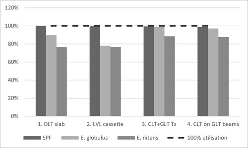 Figure 3. Long-term deflection serviceability limit state utilisation.