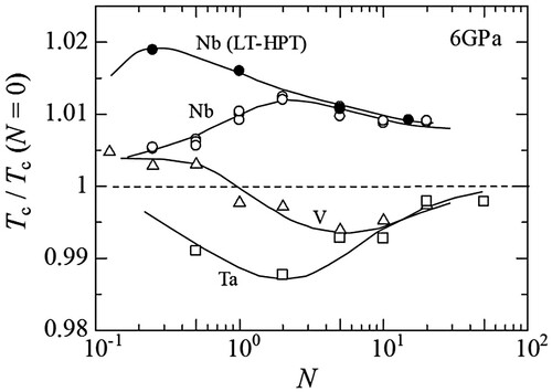 Figure 45. Critical temperature Tc normalized by Tc of as-received materials as a function of high-pressure torsion turns (N) for vanadium, niobium and tantalum. LT-HPT refers to processing in liquid nitrogen [Citation865].