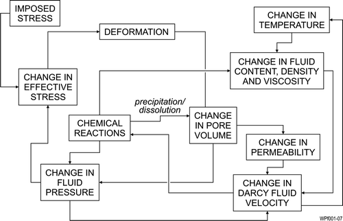 Figure 1 Feedback between processes involved in the formation of hydrothermal ore deposits.