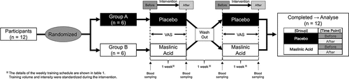 Figure 1. Study design.