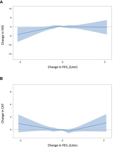 Figure 4 Impact of clinical indicators on HRQoL: Linear relationship between change in FEV1 and VAS (A) and CAT (B).