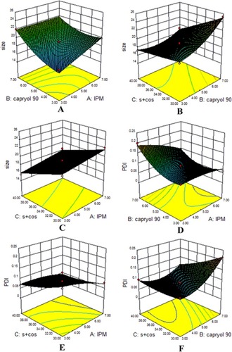 Figure 3 Response surface plots showing significant interaction effects. Globule size (A–C) and PDI (D–F) as the effect of formulation variables.