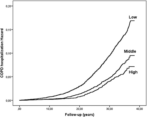 Figure 1. Incidence of hospitalization for COPD in relation to occupation in the MPP cohort.