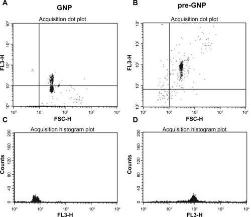Figure 4 Flowcytometric quantification of bacterial lysis in MRSA microorganism following pre-GNPs treatment.Notes: (A and B) representative FACS dot plots (red fluorescence[FL3] versus forward scatter[FSC]) gated on MRSA population are shown. (B) show increased red fluorescence (FL3) suggesting high viability loss after LASER irradiation following incubation for 1 hour with 5 mg/L pre-GNPs compared with GNPs only (A). (C and D) display histogram representation of red fluorescence, (dead bacteria) in LASER treated MRSA population following GNPs treatment (C) or pre-GNPs (D).Abbreviations: FACS, fluorescence-activated cell sorting; GNPs, gold nanoparticles; MRSA, methicillin-resistant Staphylo coccus aureus.