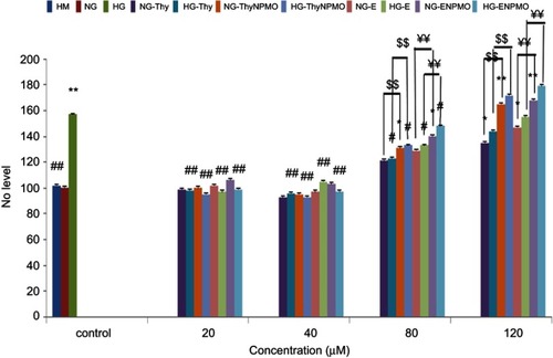 Figure 11 Effect of Thy, ThyNPMO, E, and ENPMO on nitric oxide (NO) production in NG and HG states. Bar graphs showing NO level (%) in olfactory ensheathing cells (OECs) exposed to normal glucose (NG), high glucose (HG), high mannitol (HM), NG plus Thymol (NG-Thy), HG plus Thymol (HG-Thy), NG plus Thymol polymeric nanoparticles modified by oleic acid (NG-ThyNPMO), HG plus Thymol polymeric nanoparticles modified by oleic acid (HG-ThyNPMO), NG plus extract (NG-E), HG plus Extract (HG-E), NG plus extract polymeric nanoparticles modified by oleic acid (NG-ENPMO), HG plus extract polymeric nanoparticles modified by oleic acid (HG-ENPMO). Data are expressed as mean±SEM. *p<0.01 vs NG and HM, **p<0.001 vs NG and HM, # # p<0.001 vs HG. $$ p<0.001 thymol vs ThyNPMO, ¥¥ p<0.001 E vs ENPMO.