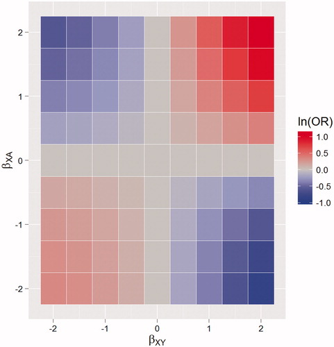 Figure 2. Time-invariant confounding: heat maps of the bias of the estimated treatment effect, on the log odds ratio (ln(OR)) scale, when failing to control for confounding. With varying effect of a confounding variable on being in treatment (βXA) and outcome (βXY). The area in blue represents negative bias, the area in red positive bias.