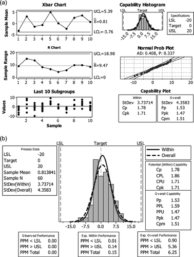 FIG. 7 (a) Six pack capability study and (b) Capability histogram of the variation across the samplers with the target value set to the average regulatory certification system measurement.