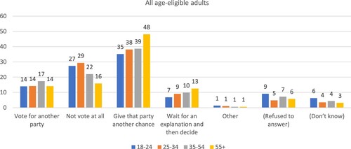 Figure 2. Electoral responses to unfulfilled expectations in 2021, by age group (%). Source: HSRC SASAS Round 18 2021.