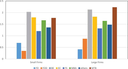 Figure 2. Small Vs Large Firms.