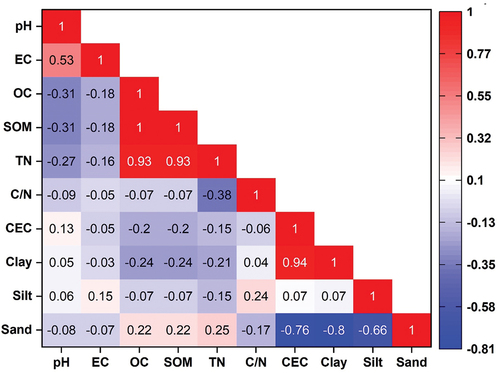 Figure 3. Pearson correlation heatmap of soil physico-chemical properties at p = 0.05.