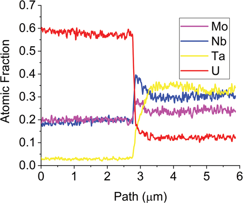 Fig. 7. Line scan results show the distinct transition between the U and refractory phases where the U has very low concentrations within the refractory phase and the refractories themselves have minor contributions to the U matrix. The line scan corroborates the results from the area scans.