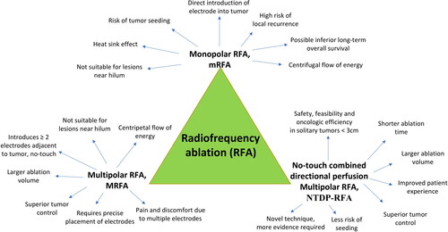 Figure 1. Pros and cons of mRFA, MRFA, and NTDP-RFA.